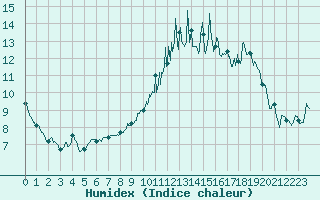 Courbe de l'humidex pour Nancy - Ochey (54)