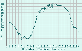 Courbe de l'humidex pour Belin-Bliet - Lugos (33)