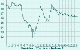 Courbe de l'humidex pour Lannion (22)