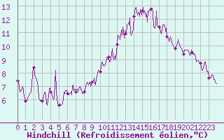 Courbe du refroidissement olien pour Montlimar (26)