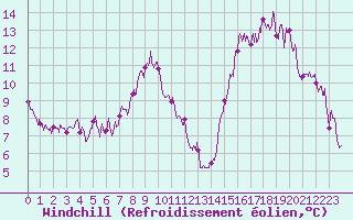 Courbe du refroidissement olien pour Avord (18)