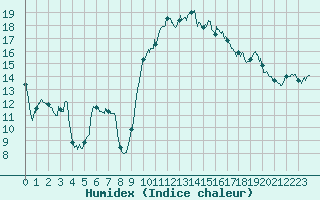 Courbe de l'humidex pour Istres (13)