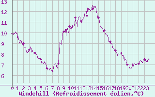 Courbe du refroidissement olien pour Aubenas - Lanas (07)
