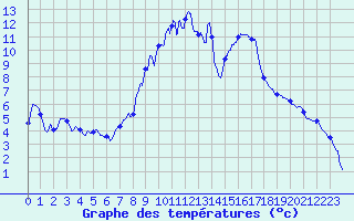 Courbe de tempratures pour Figari (2A)