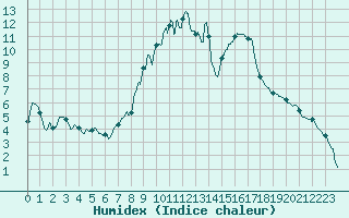 Courbe de l'humidex pour Figari (2A)