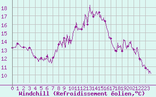 Courbe du refroidissement olien pour Quimper (29)