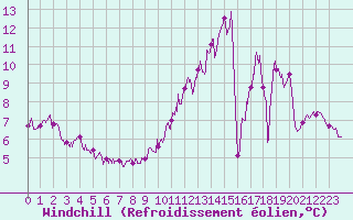 Courbe du refroidissement olien pour Le Havre - Octeville (76)