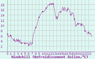 Courbe du refroidissement olien pour Formigures (66)