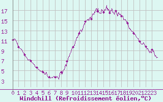 Courbe du refroidissement olien pour Langres (52) 