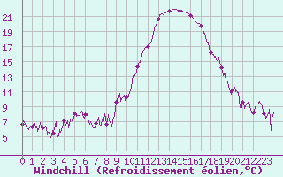 Courbe du refroidissement olien pour Tarbes (65)
