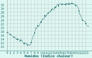 Courbe de l'humidex pour Vichy (03)