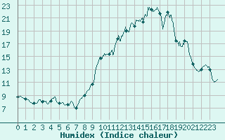 Courbe de l'humidex pour Formigures (66)