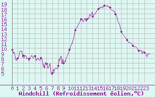 Courbe du refroidissement olien pour Embrun (05)