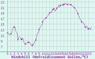 Courbe du refroidissement olien pour Nancy - Ochey (54)