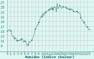 Courbe de l'humidex pour Abbeville (80)