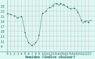 Courbe de l'humidex pour Arbent (01)