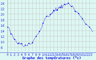 Courbe de tempratures pour Belin-Bliet - Lugos (33)