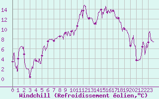 Courbe du refroidissement olien pour Saint-Czaire-sur-Siagne (06)