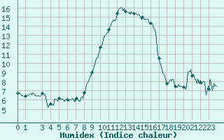 Courbe de l'humidex pour Bastia (2B)