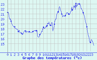 Courbe de tempratures pour Blois (41)