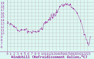 Courbe du refroidissement olien pour Gourdon (46)