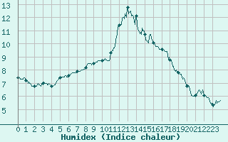 Courbe de l'humidex pour Deauville (14)