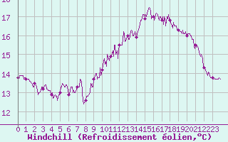 Courbe du refroidissement olien pour Cap de la Hague (50)