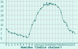 Courbe de l'humidex pour Mont-de-Marsan (40)