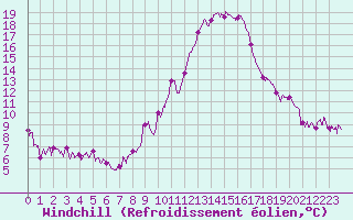 Courbe du refroidissement olien pour Embrun (05)