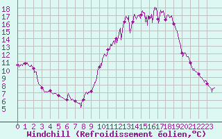 Courbe du refroidissement olien pour Metz (57)