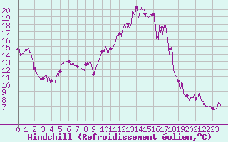 Courbe du refroidissement olien pour Iraty Orgambide (64)
