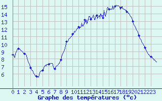 Courbe de tempratures pour Arzal (56)
