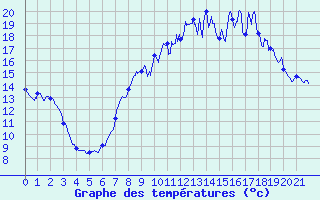 Courbe de tempratures pour Gras (07)