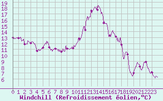 Courbe du refroidissement olien pour Le Perthus (66)