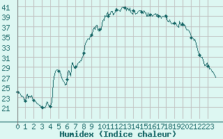 Courbe de l'humidex pour Figari (2A)