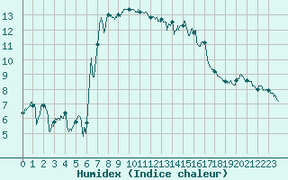 Courbe de l'humidex pour Salon-de-Provence (13)