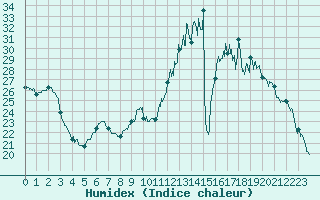 Courbe de l'humidex pour Bergerac (24)