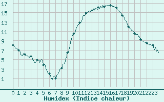 Courbe de l'humidex pour Valence (26)