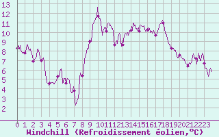 Courbe du refroidissement olien pour Perpignan (66)