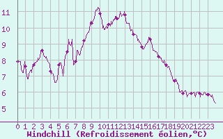 Courbe du refroidissement olien pour Carcassonne (11)