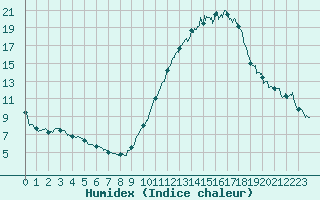 Courbe de l'humidex pour Rochefort Saint-Agnant (17)