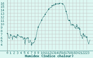 Courbe de l'humidex pour Montpellier (34)