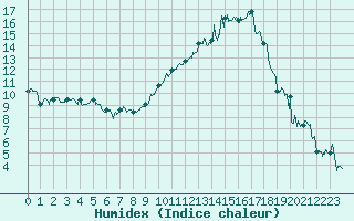 Courbe de l'humidex pour Luxeuil (70)