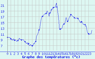 Courbe de tempratures pour Glandage (26)