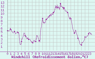 Courbe du refroidissement olien pour Villevieille (30)