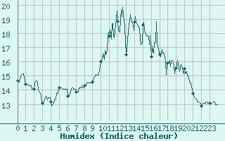 Courbe de l'humidex pour Salignac-Eyvigues (24)