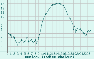Courbe de l'humidex pour Le Chteau-d'Olonne (85)