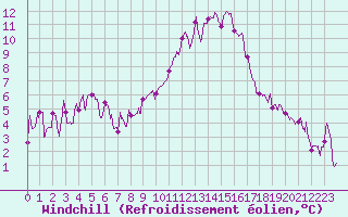 Courbe du refroidissement olien pour Valence (26)