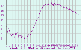 Courbe du refroidissement olien pour Toulouse-Blagnac (31)
