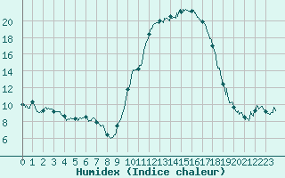 Courbe de l'humidex pour Muret (31)